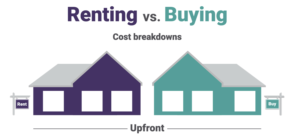 Rent or buy cost breakdowns infographic