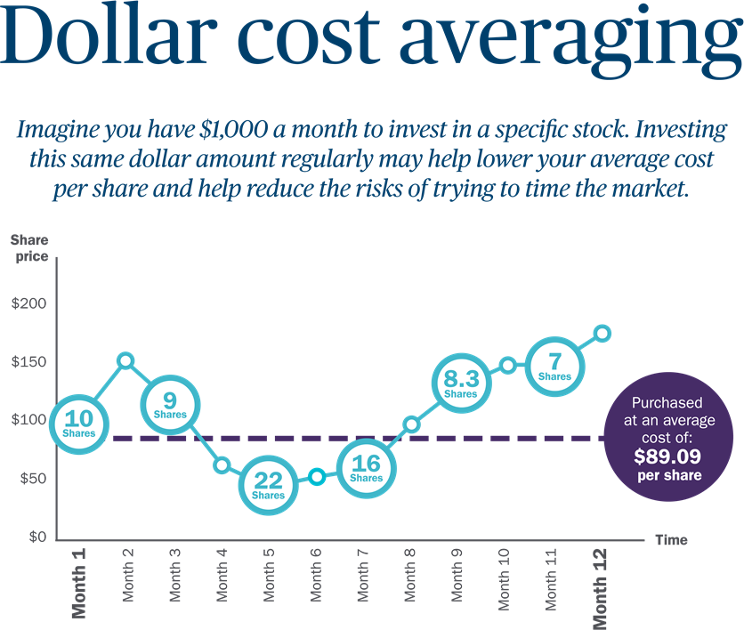 Dollar cost averaging infographic