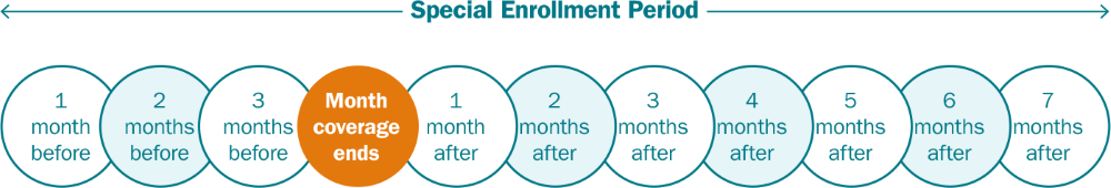 Special enrollment period timeline