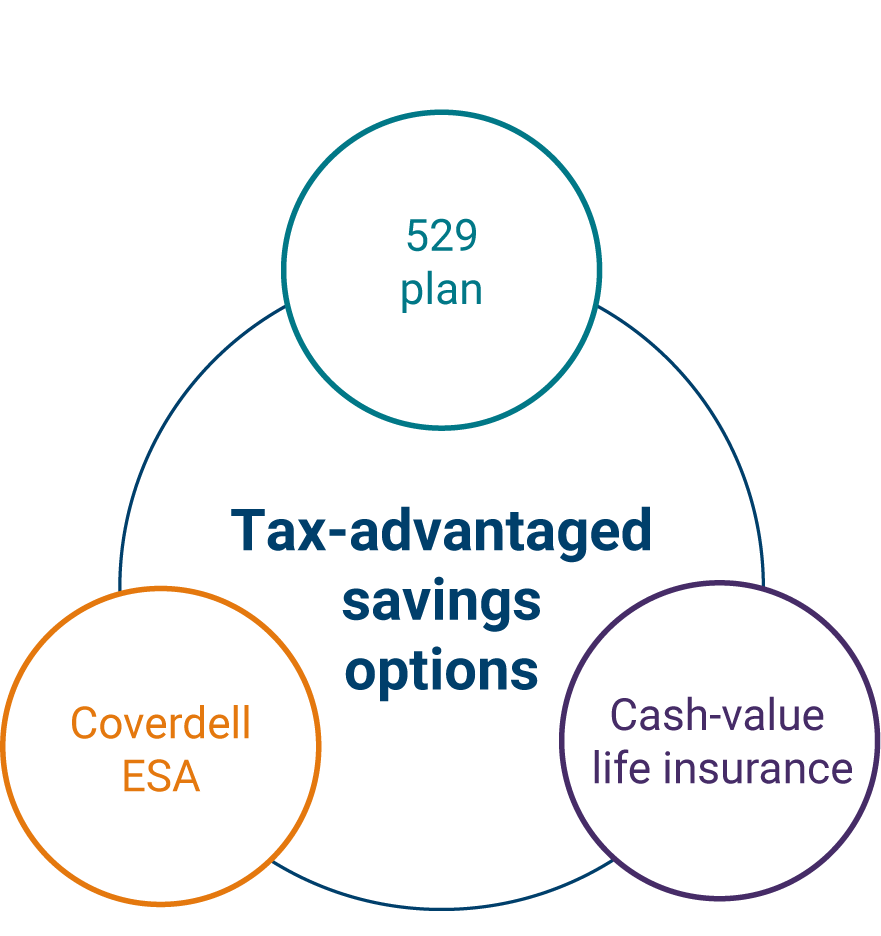Saving options for college graphic