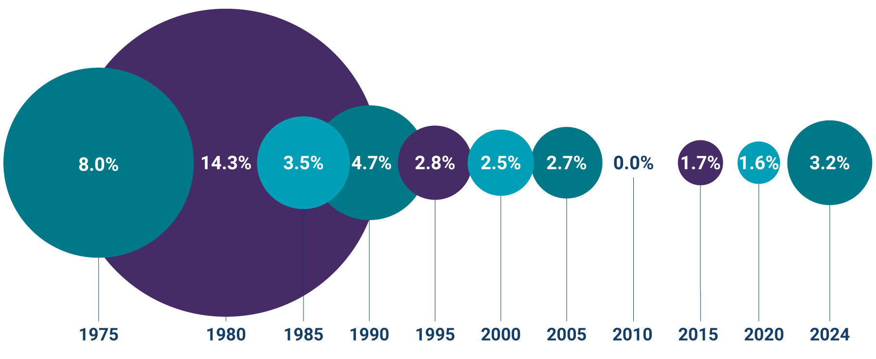 Does Social Security allow for inflation or COLA