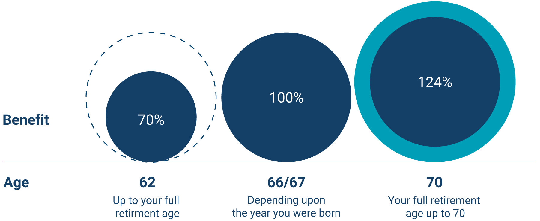 Social Security benefits by age