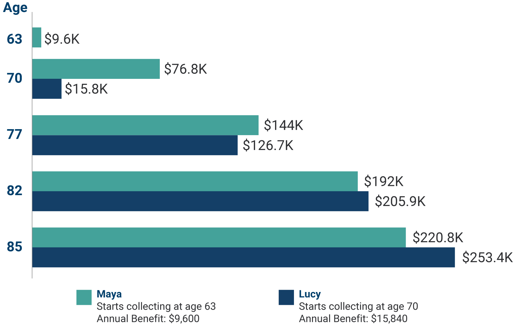 Comparing Social Security benefits by age