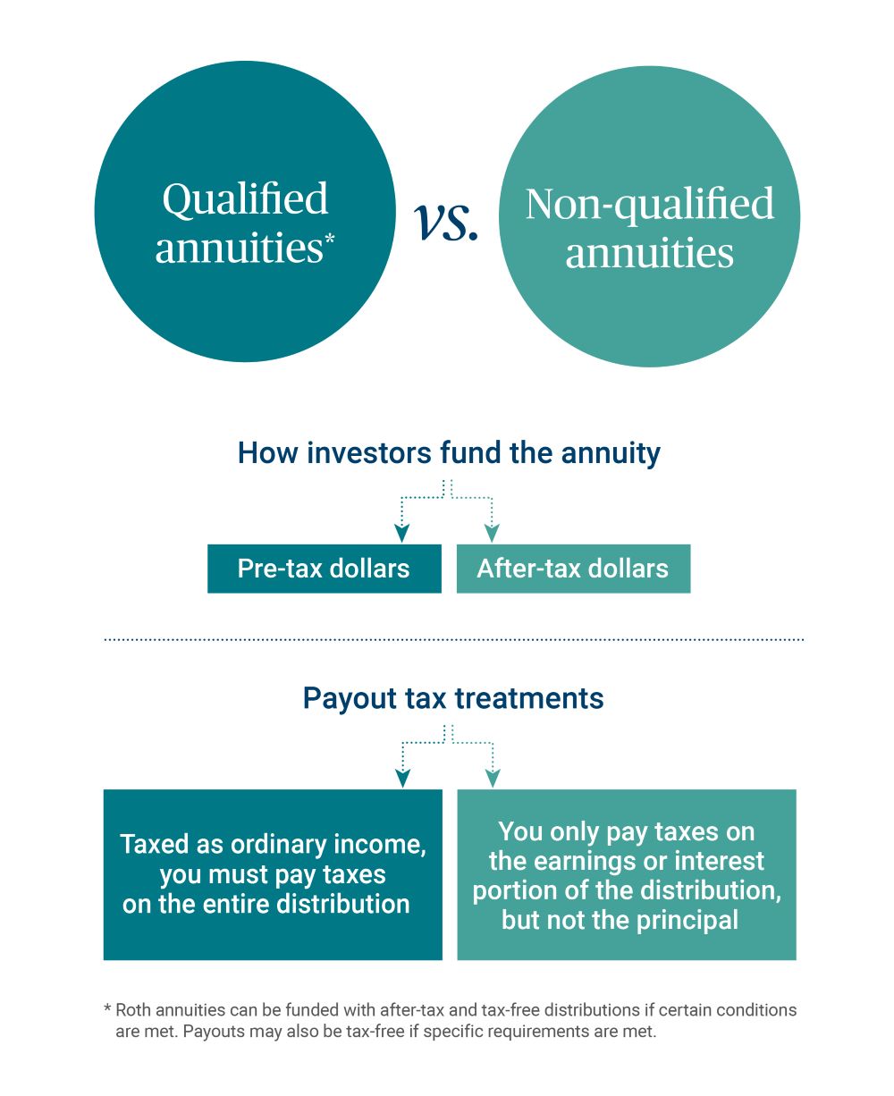 Qualified annuities vs. non-qualified annuities