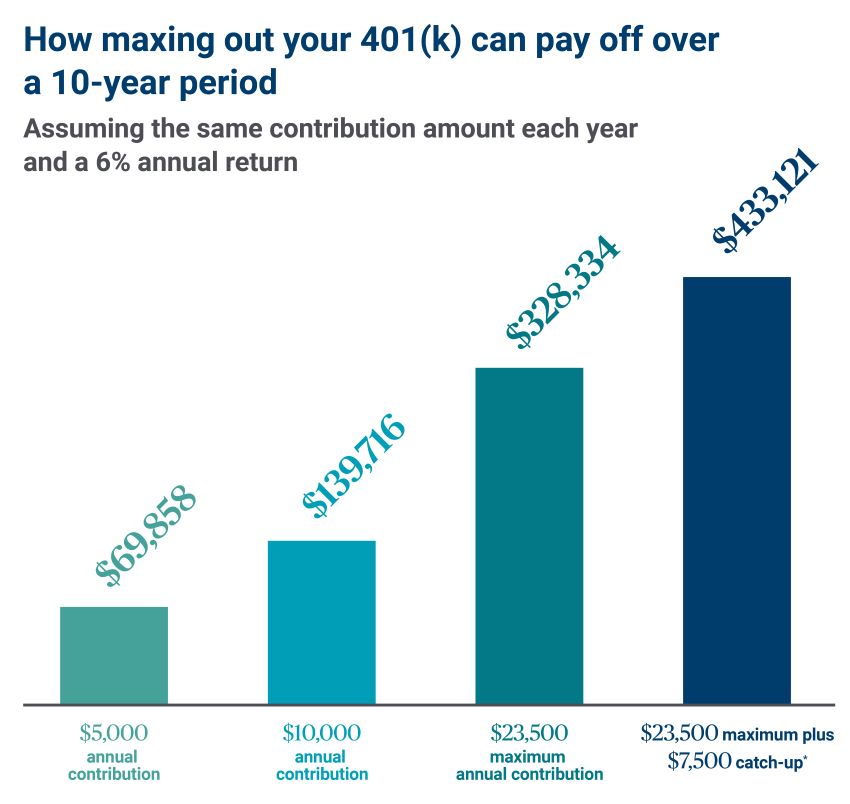 How maximizing out your 401k can pay off over time graph