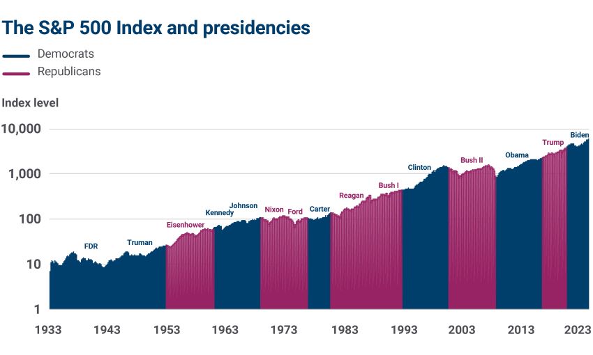 S&P 500 Index after presidencies graph