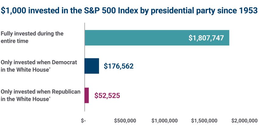 S&P 500 Index by presidential party since 1953 graph