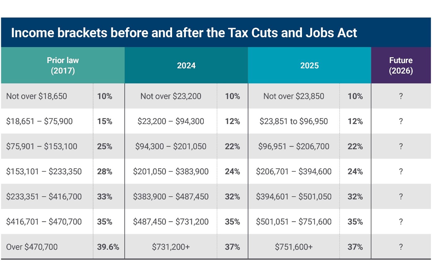 Income brackets before and after the TCAJA cahrt