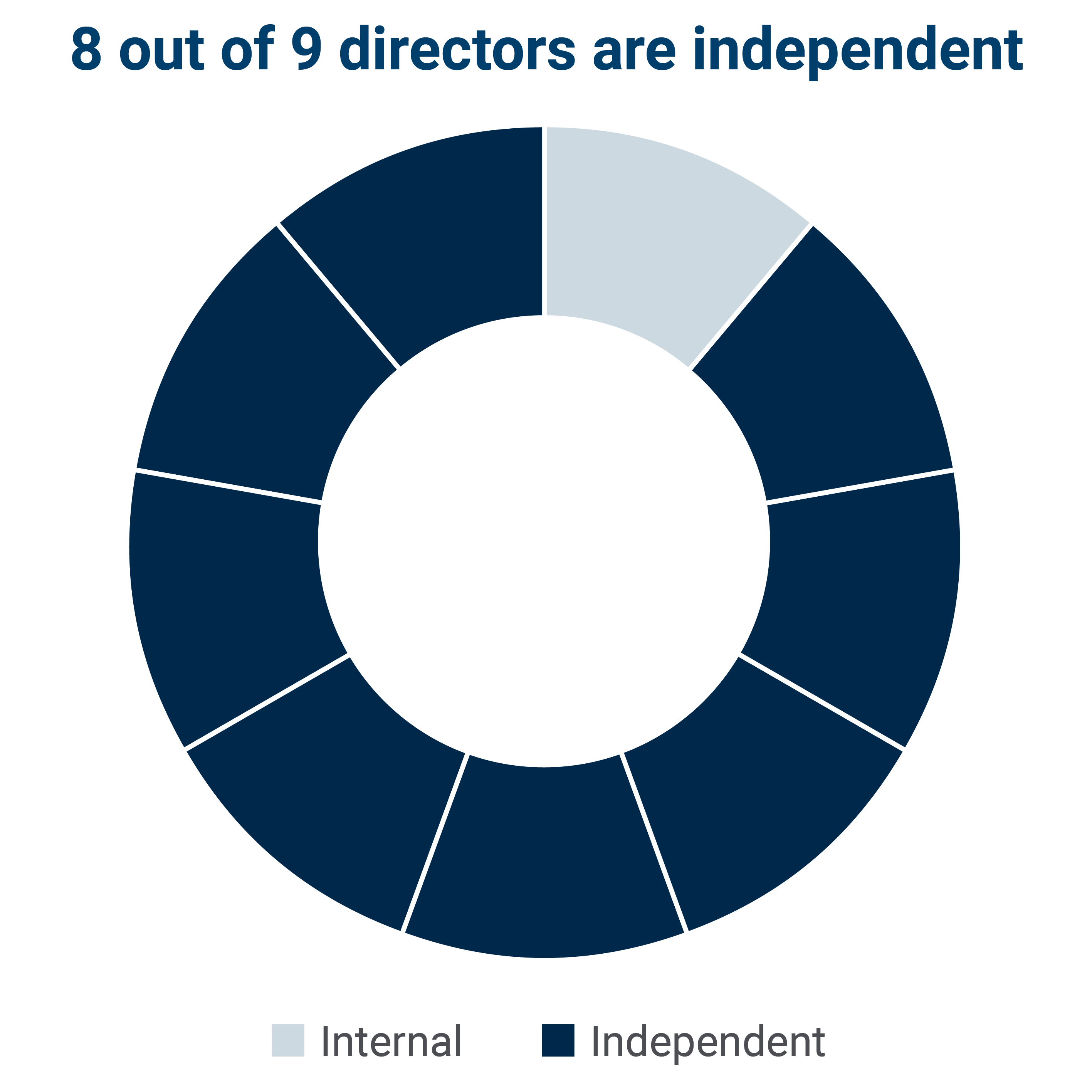 Board independence showing that 8 of 9 directors are independent and 1 director is internal,