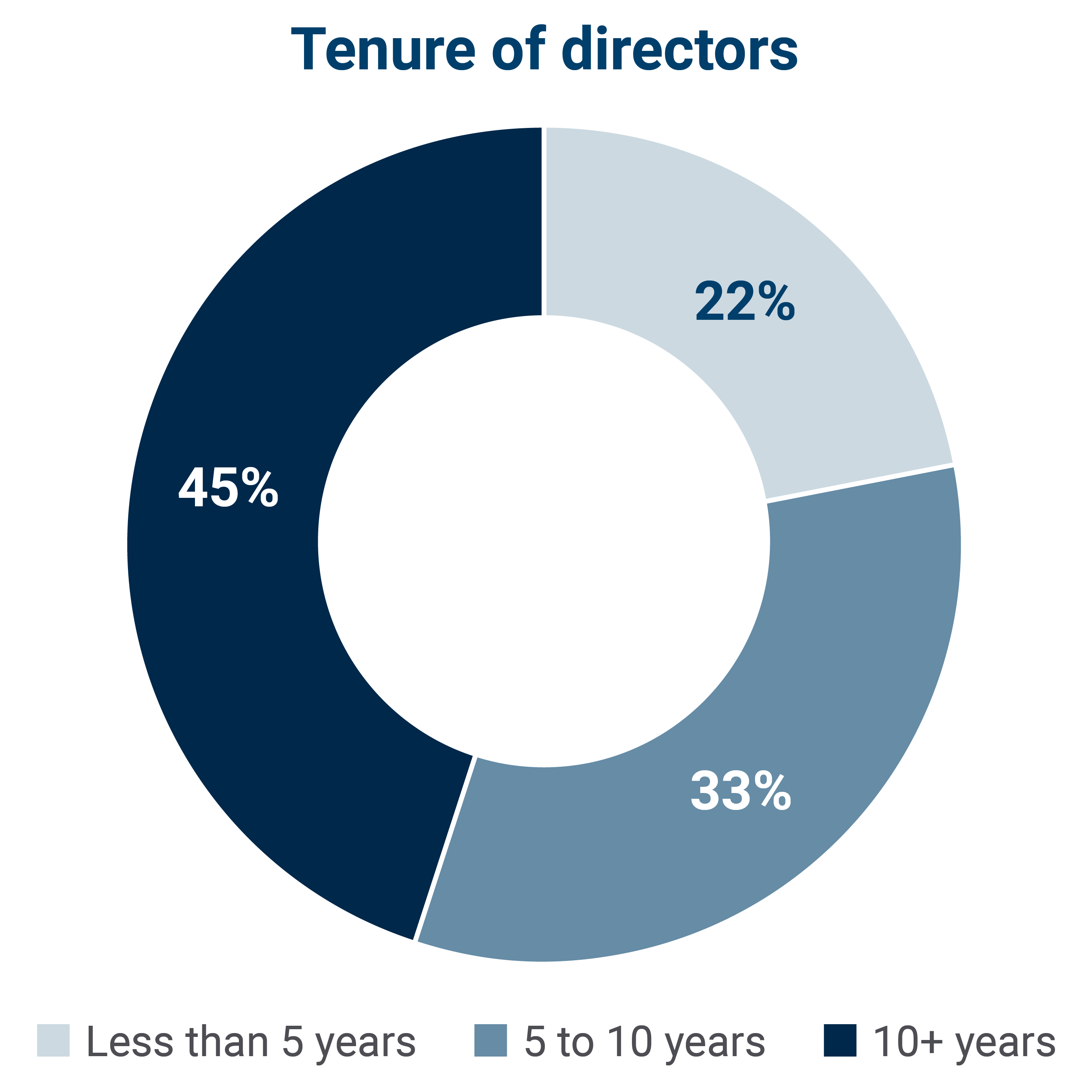 Director tenure breakdown showing 22 percent with less than 5 years of service, 33 percent with 5 to 10 years, and 45 percent with more than 10 years