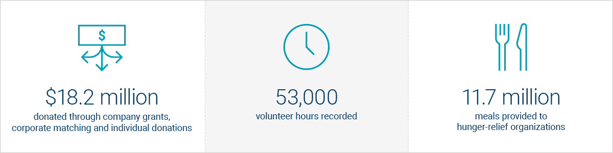 Impact statistics showing 18.2 million dollars donated through company grants, corporate matching, and individual donations; 53,000 volunteer hours recorded; and 11.7 million meals provided to hunger-relief organizations